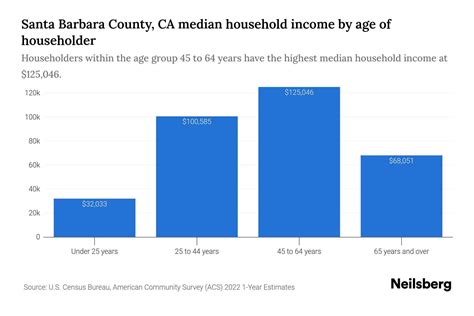 Santa Barbara Median Income